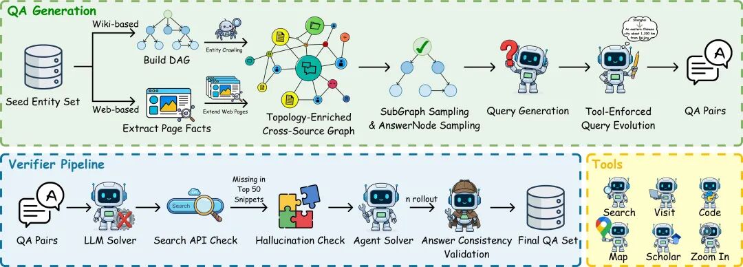 REDSearcher数据合成与验证流程