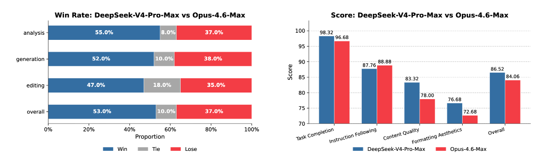 DeepSeek-V4-Pro-Max与Opus-4.6-Max在多个维度上的胜率与得分对比