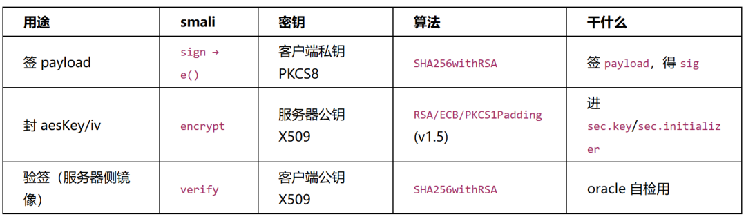 RSA 三类用途:签 payload、封 aesKey/iv、验签的 smali 与算法对照表