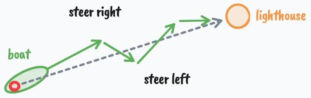手绘风格示意图：一艘船通过左右转向（steer right/left）不断修正航向，驶向灯塔（lighthouse）
