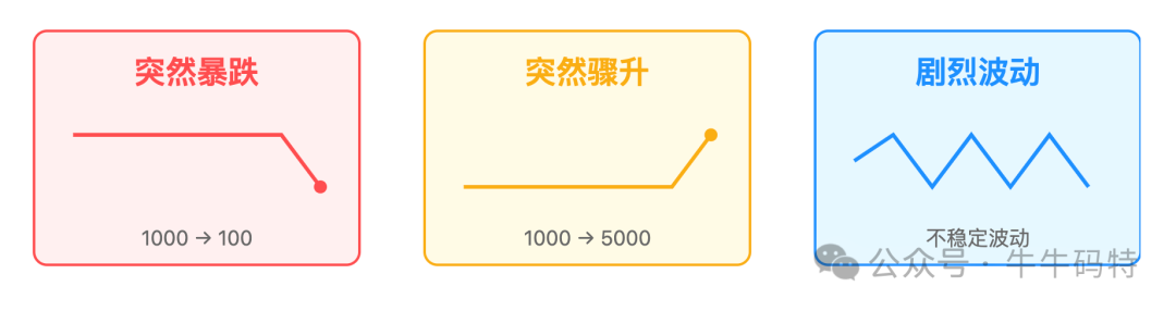 QPS异常变化类型图