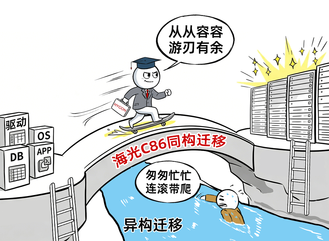 海光C86同构迁移与异构迁移对比漫画