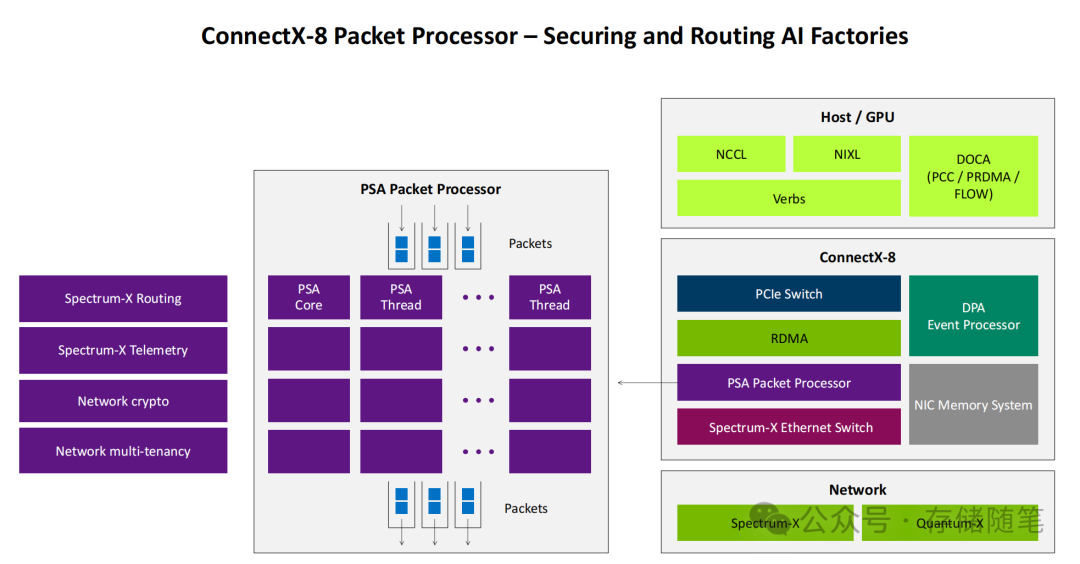ConnectX-8 数据包处理器架构