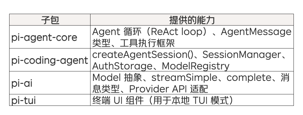 pi-mono子包能力说明