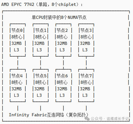 AMD EPYC多Chiplet架构图
