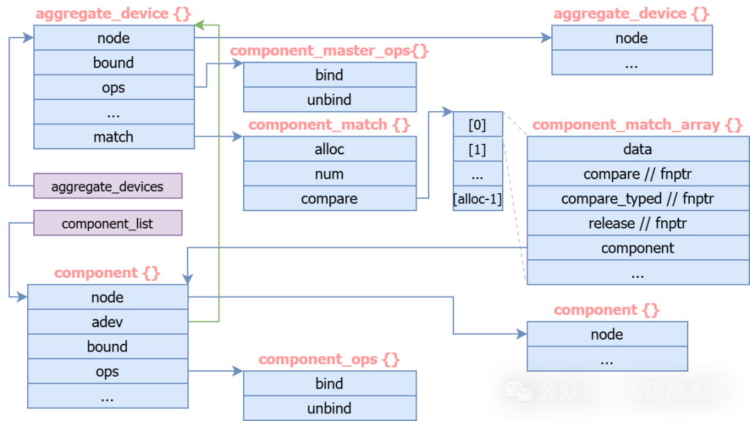 Component框架流程示意图