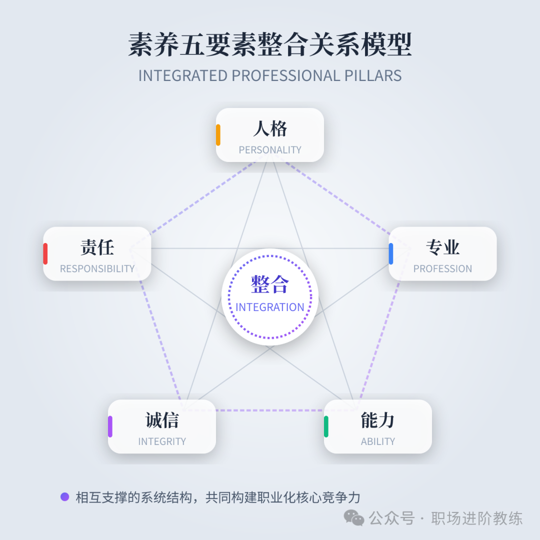 素养五要素整合关系图