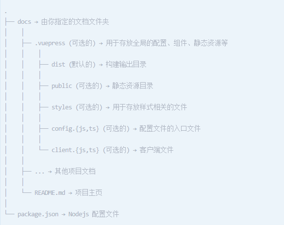 VuePress项目docs文件夹的目录结构示意图