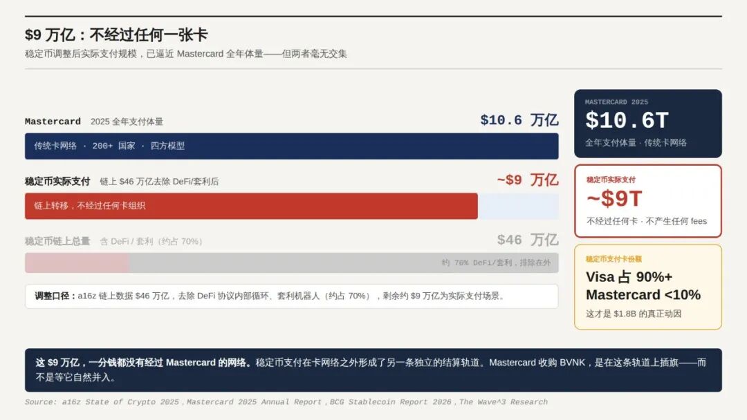 Mastercard与稳定币支付规模对比图表