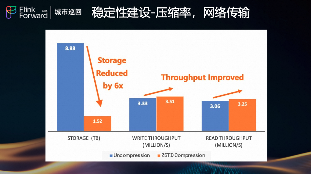 ZSTD压缩效果对比柱状图