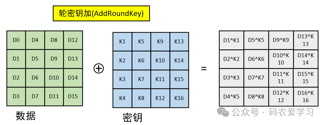 轮密钥加操作示意图