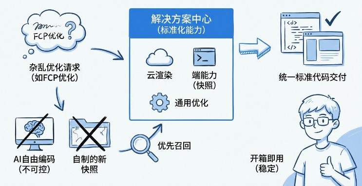 解决方案中心处理杂乱优化请求的示意图