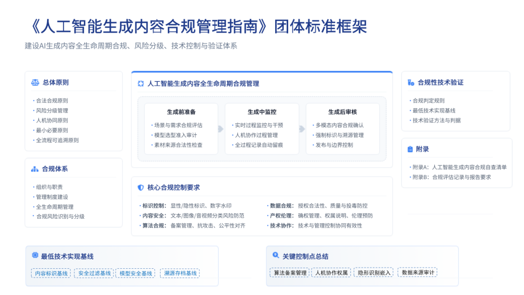 《人工智能生成内容合规管理指南》团体标准框架结构图