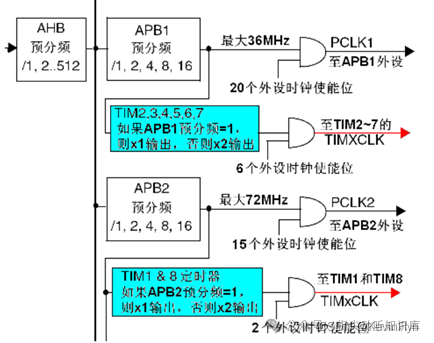 APB总线时钟分频与定时器时钟关系图