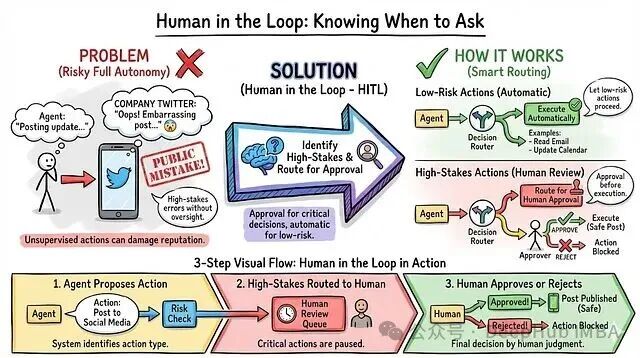 Human in the Loop (HITL) 流程图