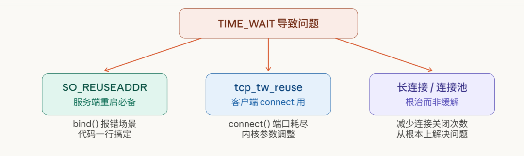 TIME_WAIT 问题解决方案选择流程