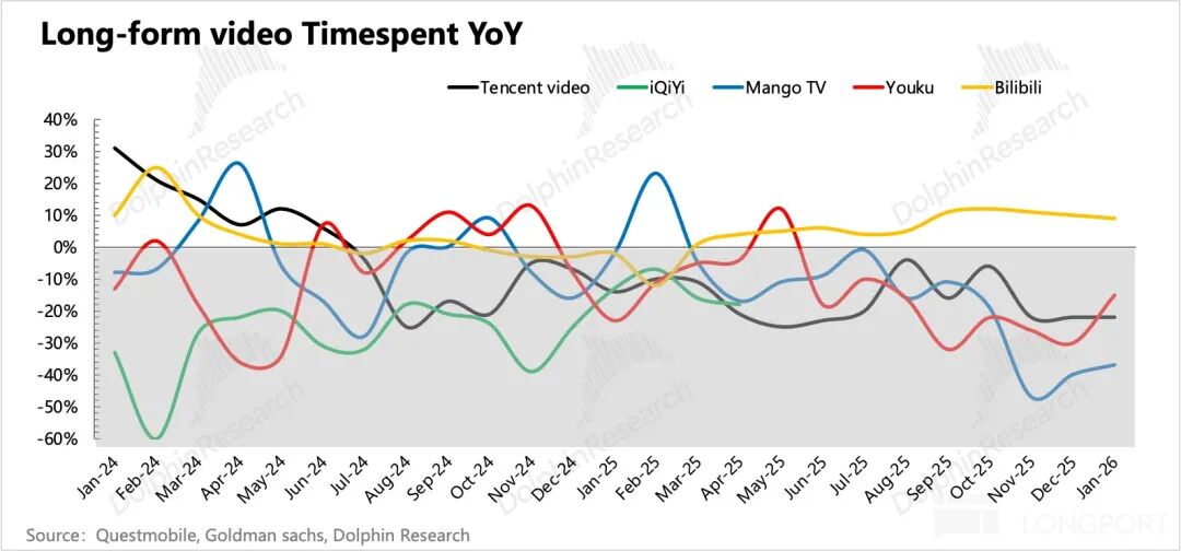 长视频平台用户时长同比变化