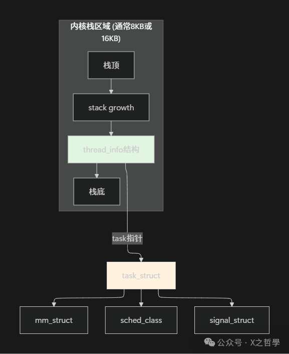 内核线程数据结构关系图