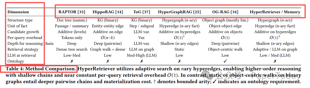 不同方法特性对比表