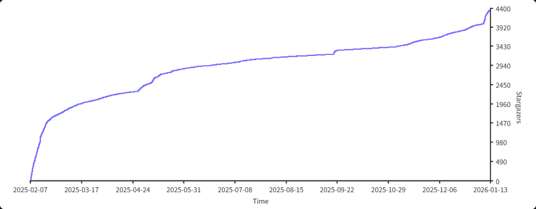 Winhance项目Star数量增长曲线