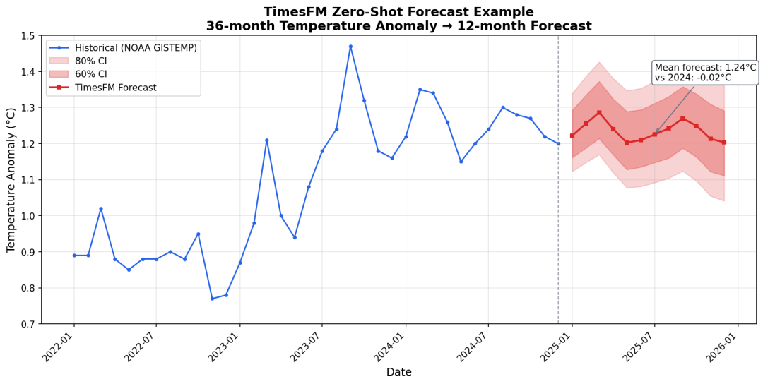TimesFM 3.0 零样本预测示例:36 个月温度异常历史与 12 个月预测及 80%/60% 置信区间