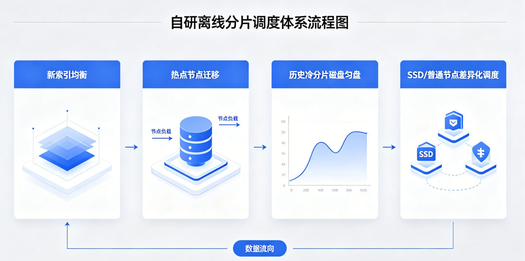 自研离线分片调度体系流程图