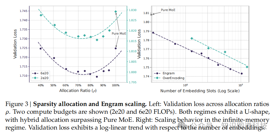 稀疏性分配U型曲线与Engram扩展规律