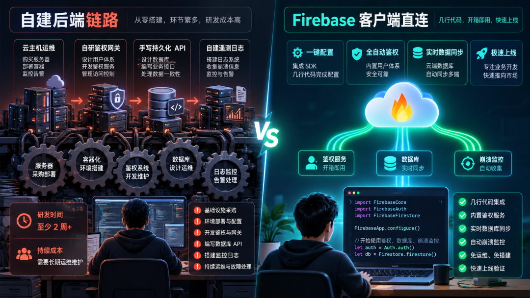 自建后端与 Firebase SDK 集成的工作量和成本对比