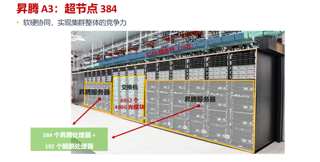 昇腾A3超节点集群规模与光互联示意图