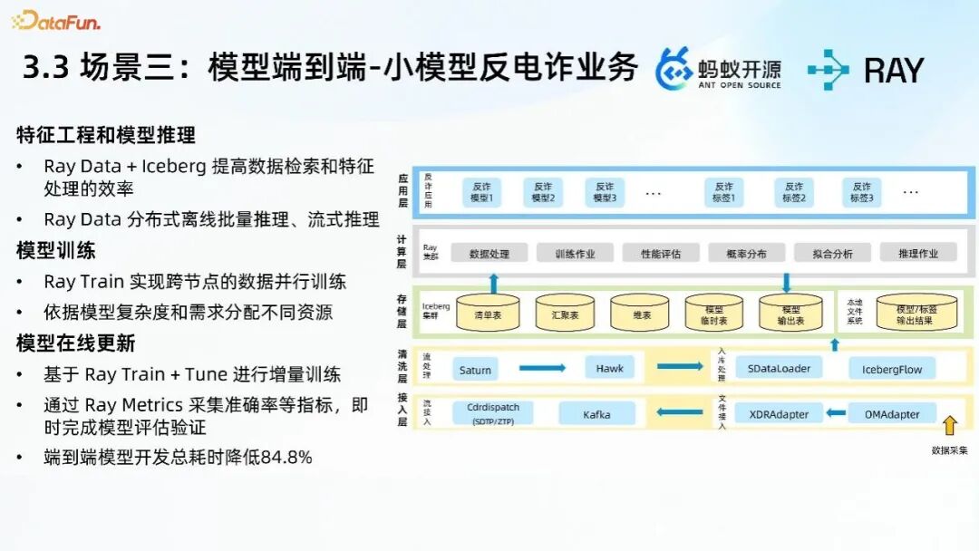 小模型反电诈业务架构图
