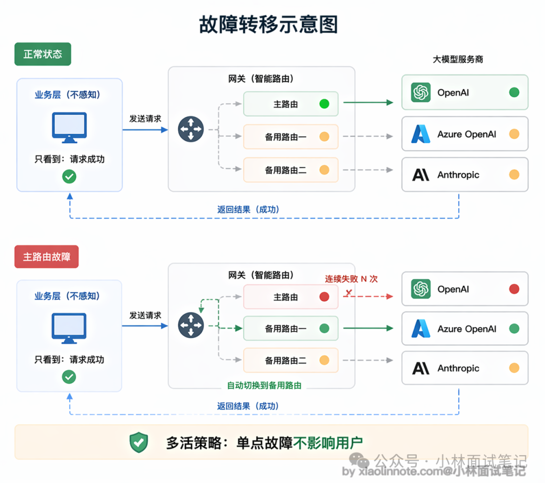 故障转移示意图:网关在主路由连续失败N次后自动切换到备用路由,业务层全程无感知