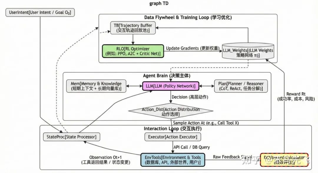Agentic-RL 智能体架构与数据飞轮图