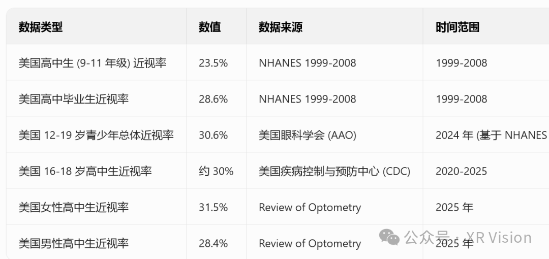 美国青少年近视率统计数据表