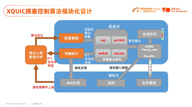 XQUIC拥塞控制算法模块化设计