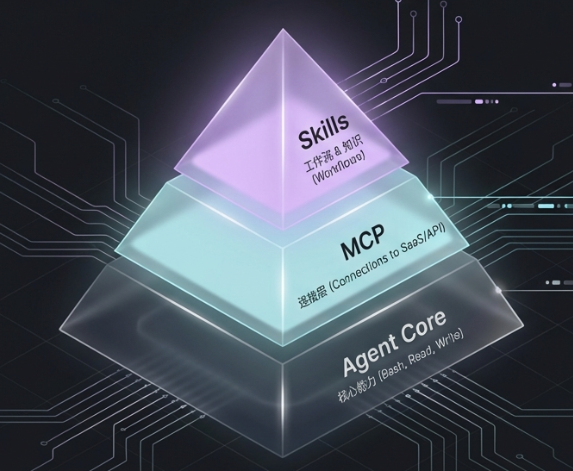 一个三层金字塔结构的视觉图示，背景为深色电路板图案。从下到上依次是：Agent Core（核心能力）、MCP（连接层）、Skills（工作流与知识层）。