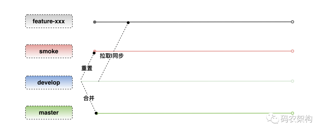 Git分支管理基础流程示意图
