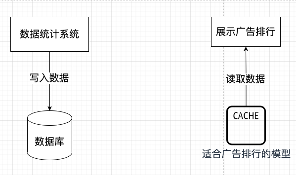CQRS 在广告排行场景下的初步设计