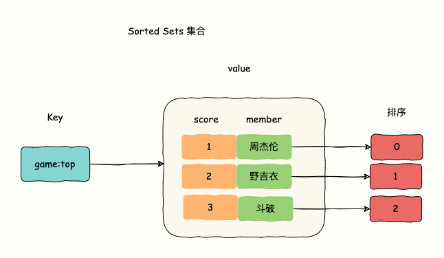 Sorted Sets集合结构示意图