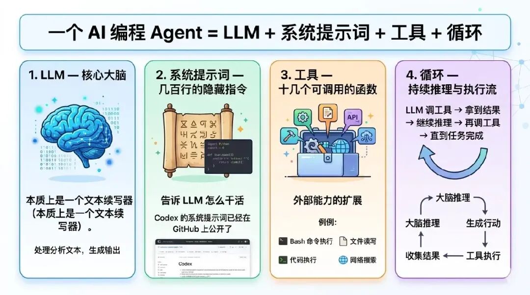 AI编程智能体构成图