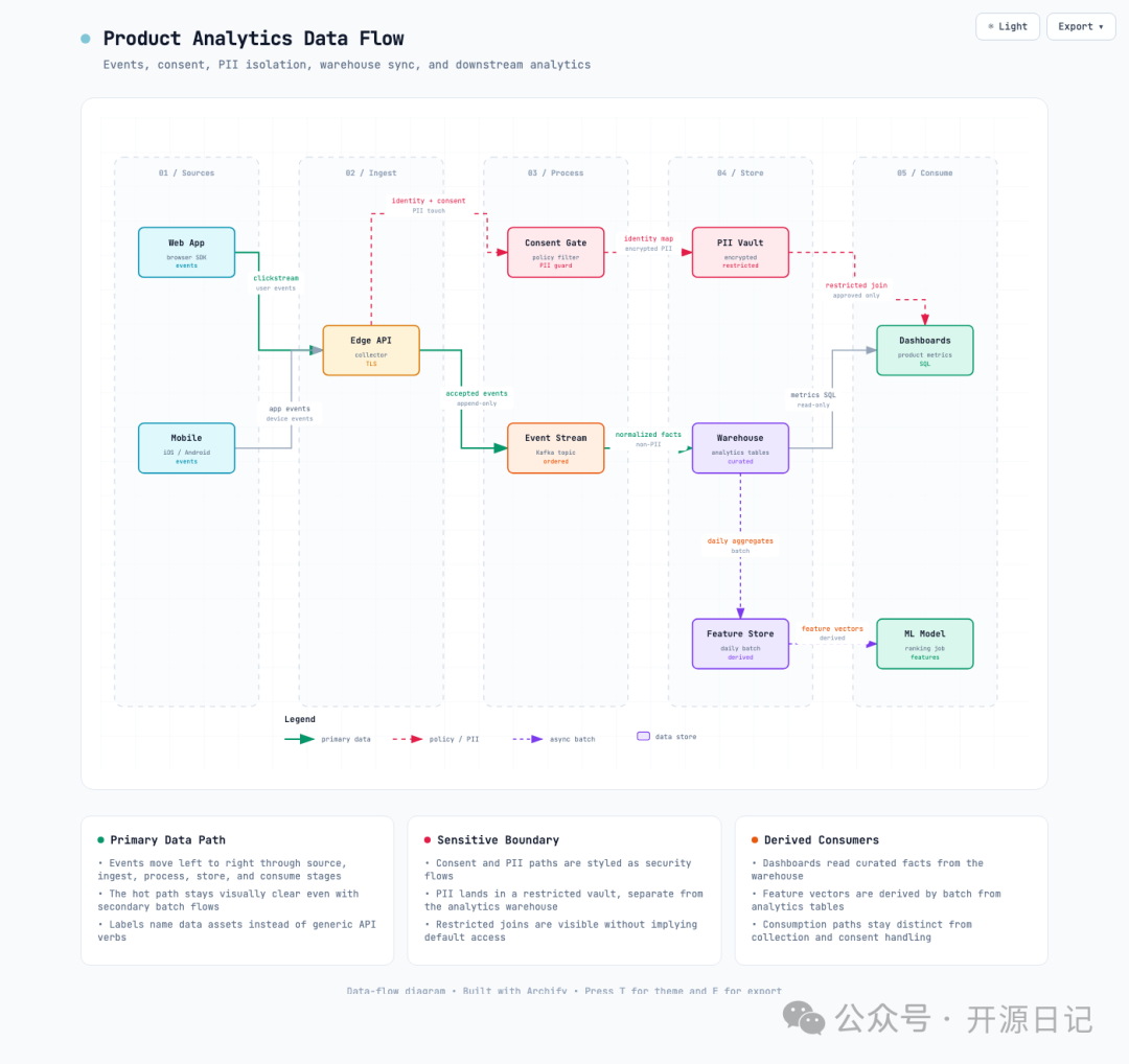 Product Analytics 数据流图