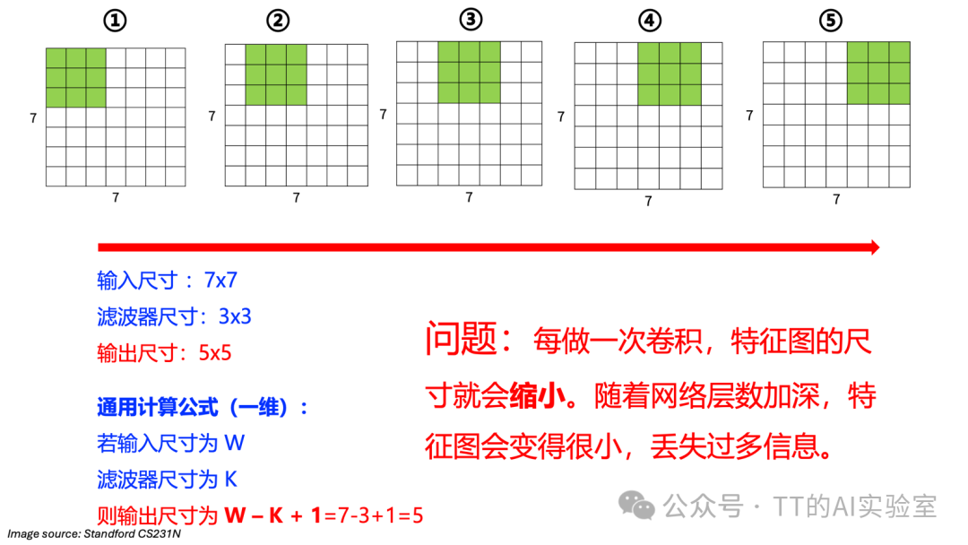 卷积导致特征图尺寸缩小的问题