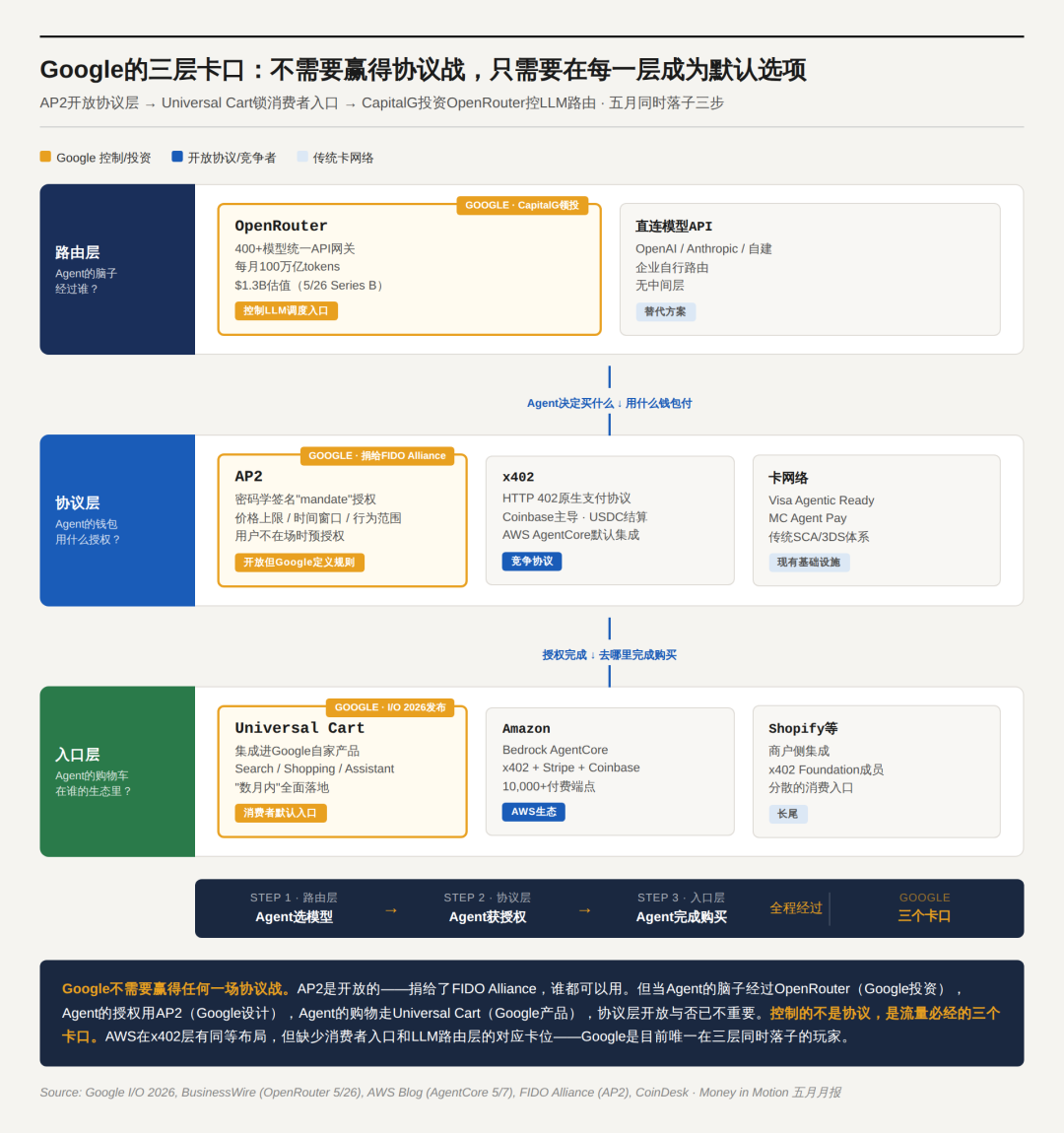 Google 的三层卡口策略:路由层、协议层、入口层同时落子