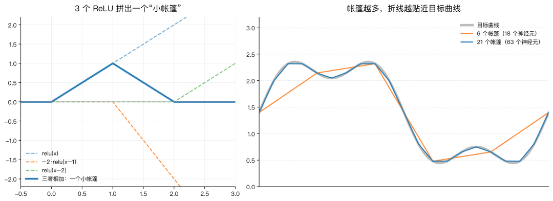 三个ReLU拼出小帐篷:帐篷越多,折线越贴近目标曲线
