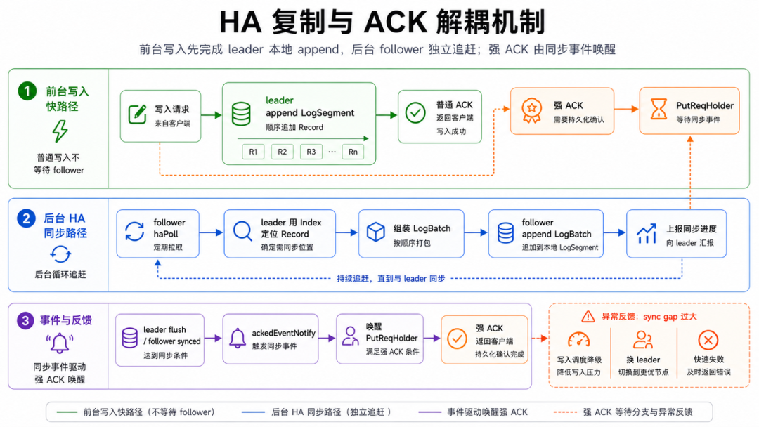 HA 复制与 ACK 解耦机制，前台写入快路径，后台HA同步路径，事件驱动唤醒强ACK