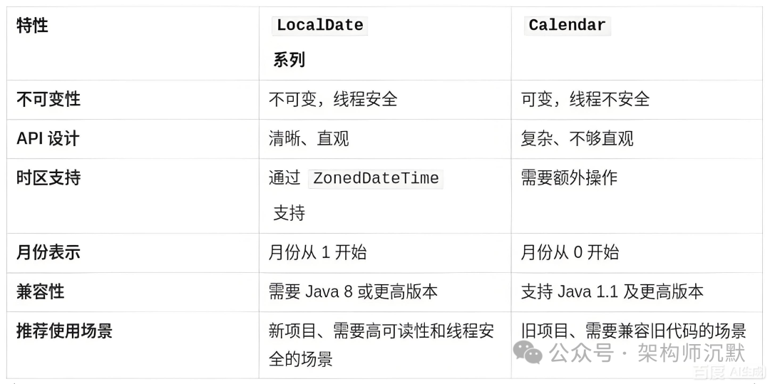 LocalDate与Date/Calendar的特性对比表