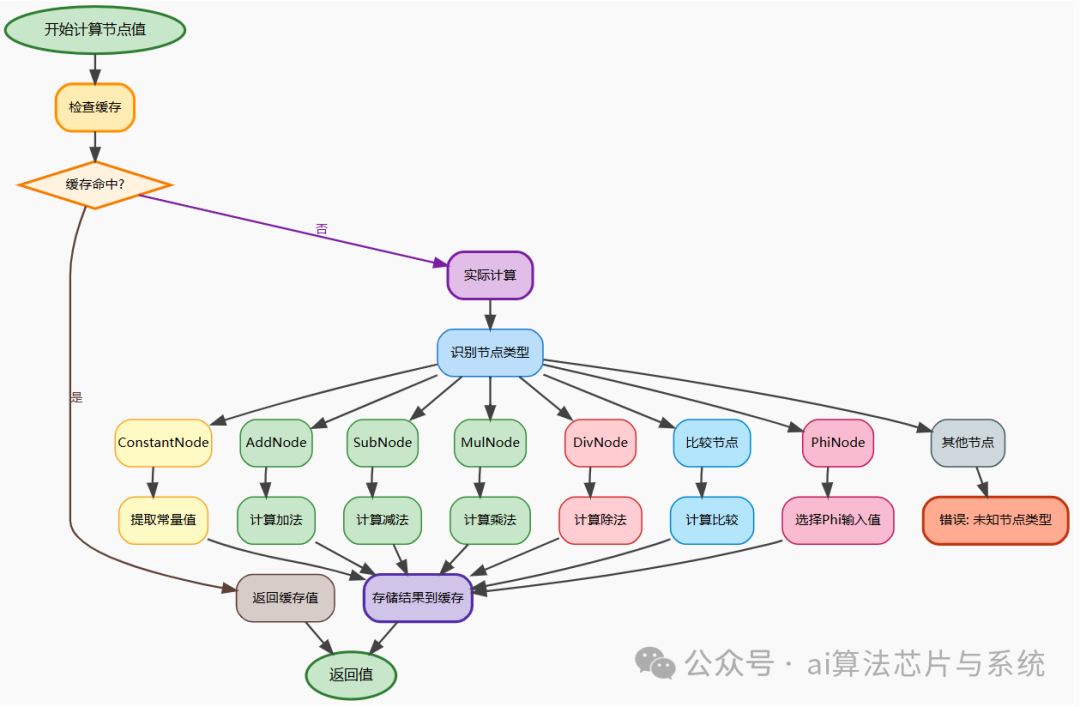GraphEvaluator惰性求值与缓存机制流程图