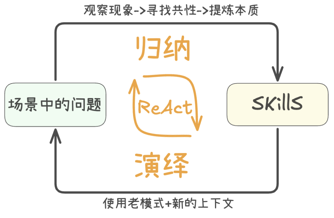 归纳与演绎的认知闭环模型
