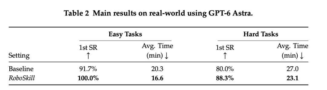 RoboSkill与Baseline在真实世界任务上的结果对比