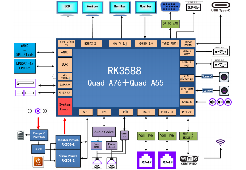 RK3588 芯片系统架构与外设接口拓扑图