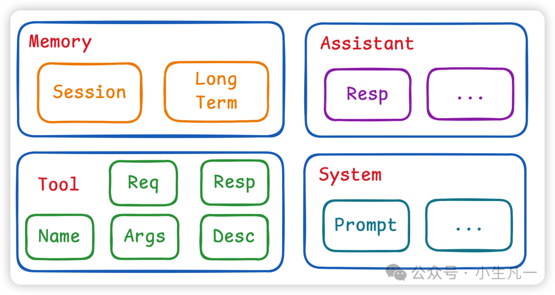 构成Context的四种消息类型：Memory, Assistant, Tool, System